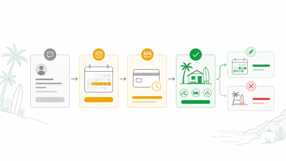 Workflow Konfirmasi Booking Surf Camp yang Lebih Jelas
